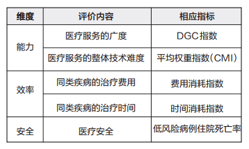 DRG付费将至，公立医院如何适应“适者生存”？(图2)