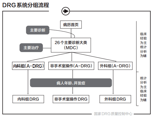 DRG付费将至，公立医院如何适应“适者生存”？(图1)