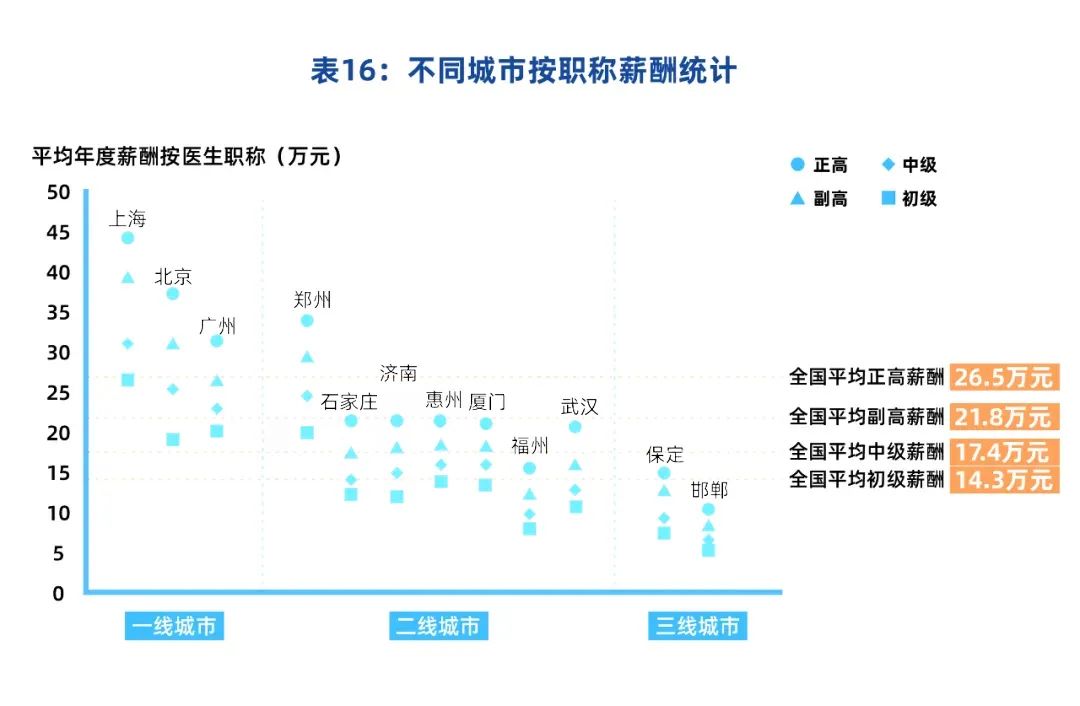 医生大幅涨薪？主任每月10万，副高8万，主治6万！卫健委正式回应：(图7)
