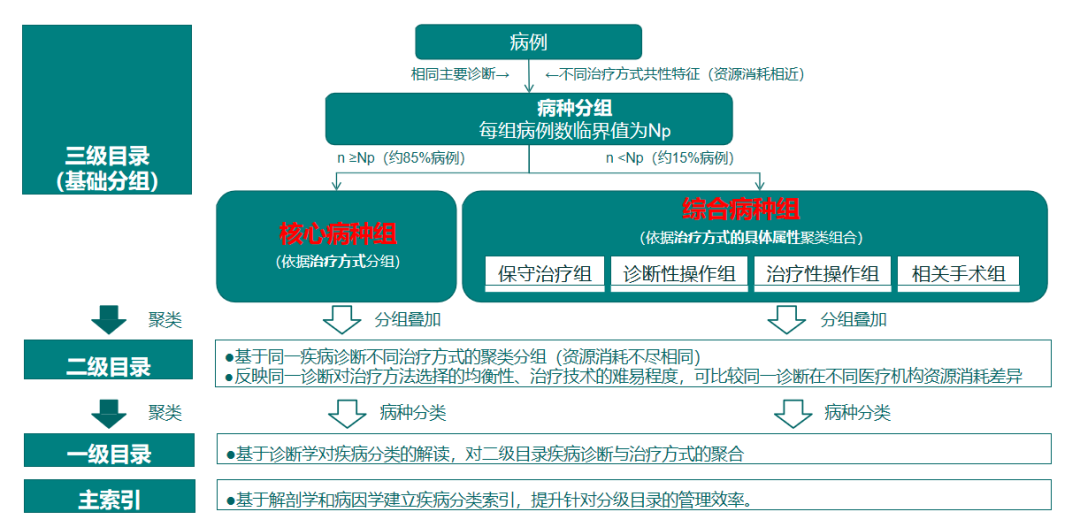 DRG和DIP的区别(图2)