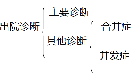 详解：DRG改革下，病案首页如何填写(图3)