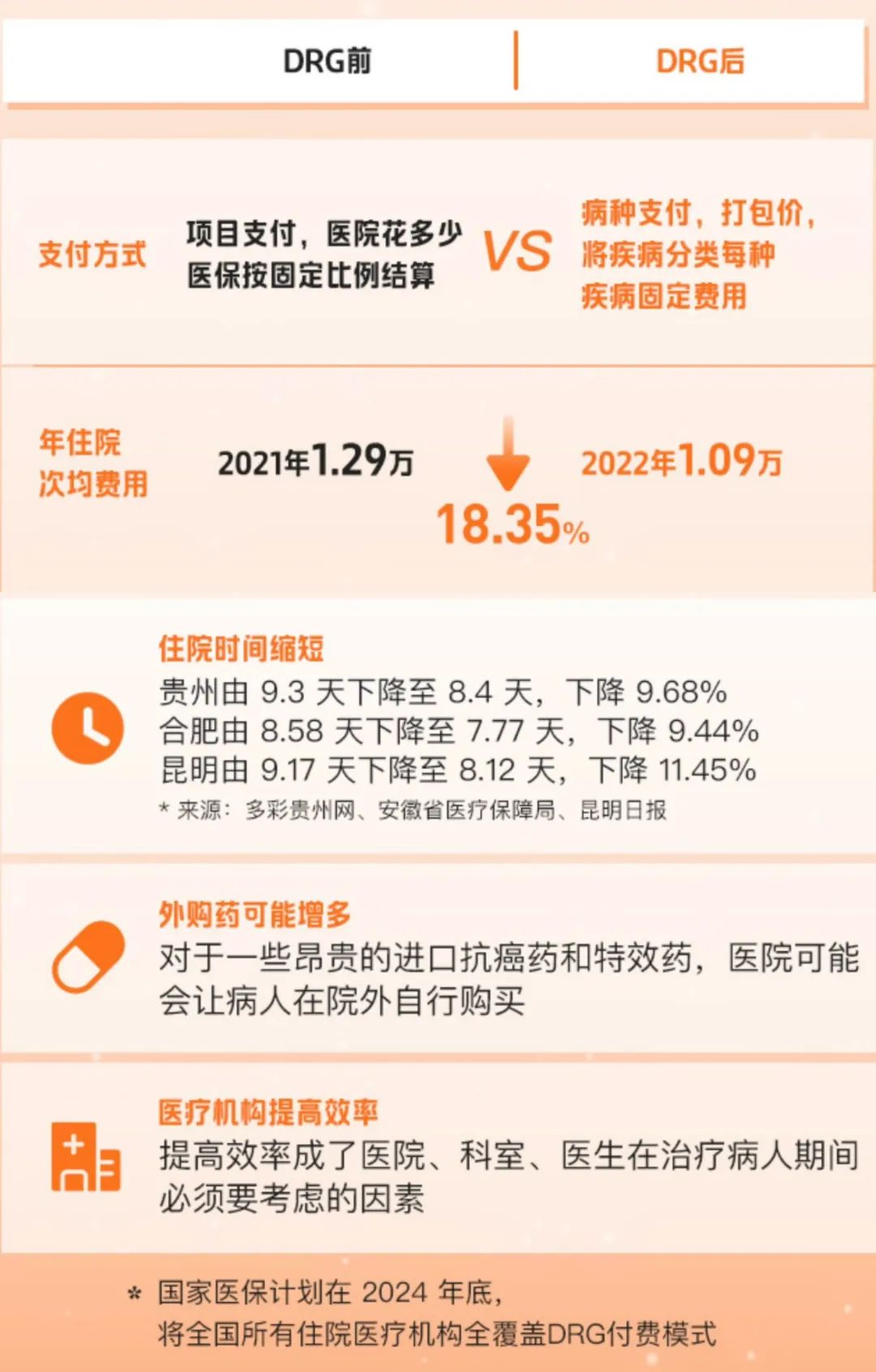 医保DRG到底是什么，对普通人有什么影响（建议收藏）(图4)