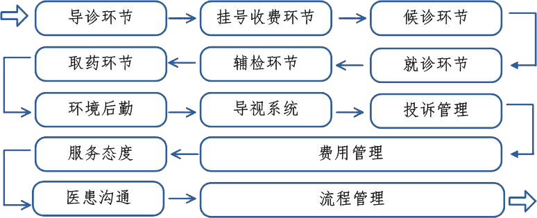 医疗流程线:13个重要环节 医疗流程线:13个重要环节