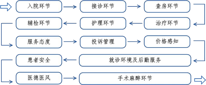 医疗流程线:13个重要环节 医疗流程线:13个重要环节