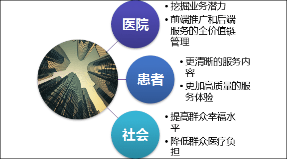医疗延伸服务产品化后，医院获利