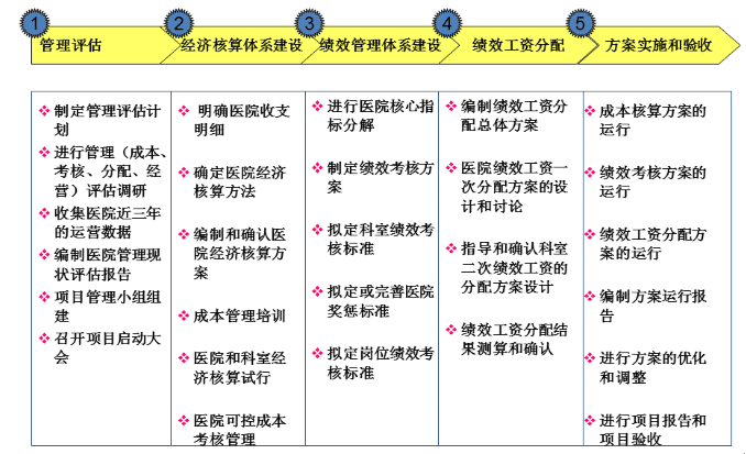 医院绩效管理体系建设方案(图16) 医院绩效管理体系建设方案(图16)