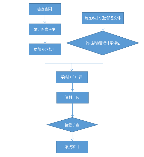 临床试验机构备案服务流程 临床试验机构备案服务流程