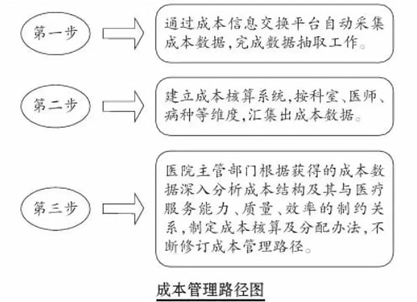 drgs付费后医生收入减少？医院怎么盈利？(图2)