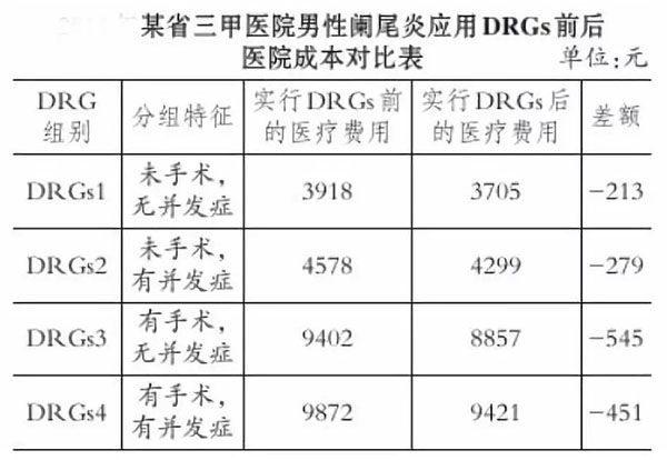 drgs付费后医生收入减少？医院怎么盈利？(图3)