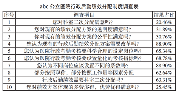 公立医院行政后勤人员绩效分配与考核分析(图2) 公立医院行政后勤人员绩效分配与考核分析(图2)