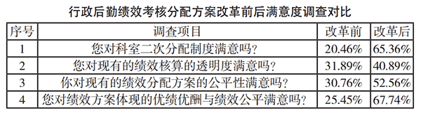 公立医院行政后勤人员绩效分配与考核分析(图3) 公立医院行政后勤人员绩效分配与考核分析(图3)