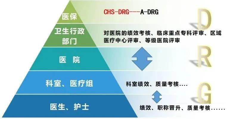 drg付费对医院绩效的影响！DRG在医院精细化管理上的应用(图3)
