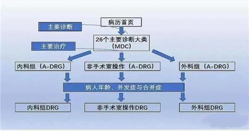 drg付费对医院绩效的影响！DRG在医院精细化管理上的应用(图8)