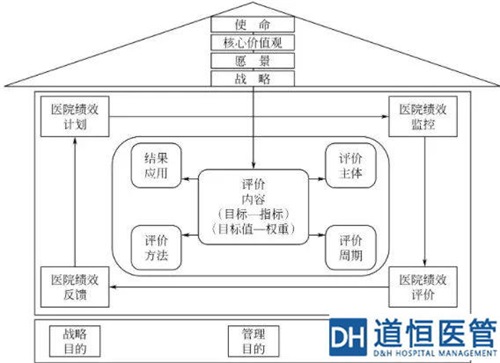 浅谈医院绩效管理的四个环节(图2) 浅谈医院绩效管理的四个环节(图2)