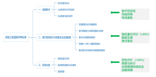 《三级综合医院评审标准(2020年版)》和2011版对比，有哪些变动？(图2)
