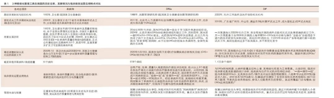 DRGs、DIP、单病种对医院绩效运营各有哪些优缺点？(图2)