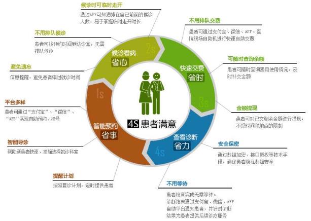 信息化在医院品牌建设中的作用(图3) 信息化在医院品牌建设中的作用(图3)
