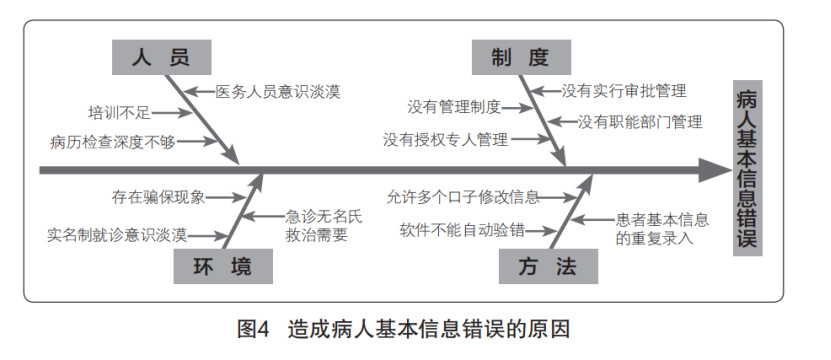 医院病案号管理现状、原因和解决思路方法(图2)