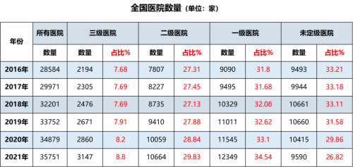 二级医院和三级医院的差距有多远？二级医院如何更好的发展？(图1)