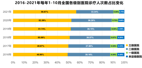 二级医院和三级医院的差距有多远？二级医院如何更好的发展？(图2)