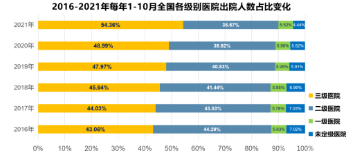 二级医院和三级医院的差距有多远？二级医院如何更好的发展？(图5)