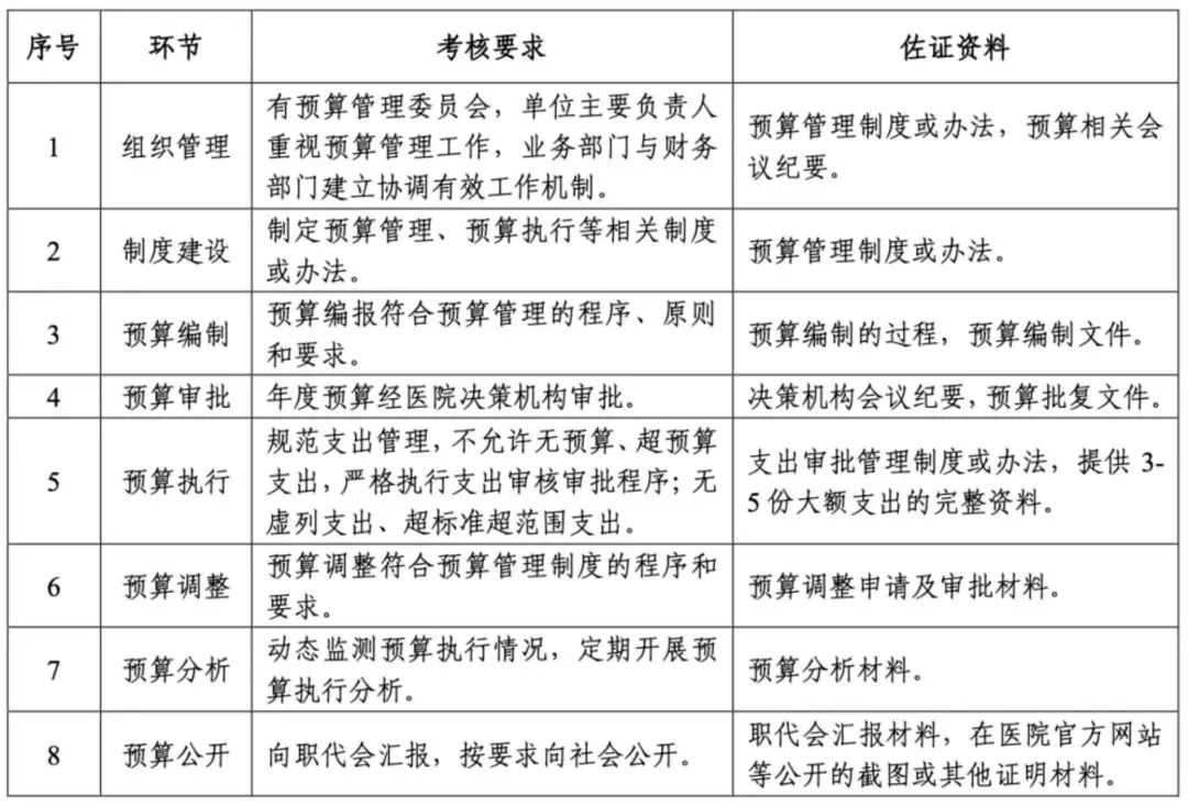 解读！国家三级公立医院绩效考核新增1项指标，修订41项指标(图12)