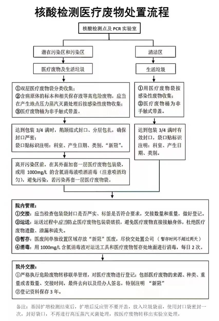 医疗废物怎么分类？医疗废物最全处置方法(图13)