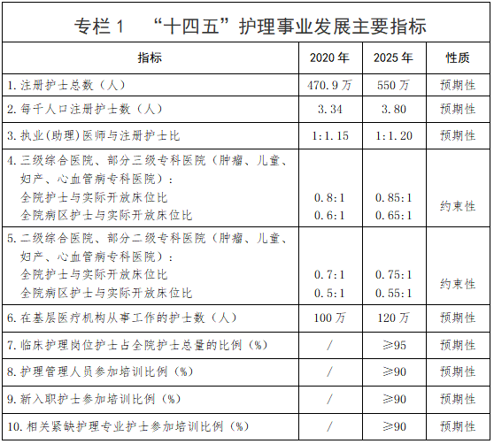 “十四五”时期，护理事业如何发展？《全国护理事业发展规划（2021—2025年）》发布！(图3)