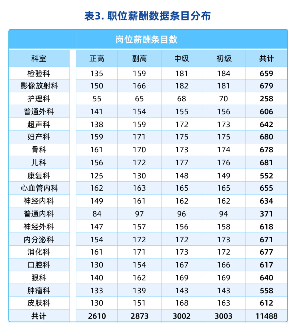 最新医院各科室工资待遇曝光！检验科收入垫底？34%的医生想跳槽(图3)
