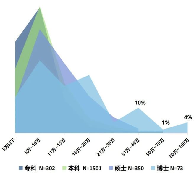 最新医院各科室工资待遇曝光！检验科收入垫底？34%的医生想跳槽(图6)