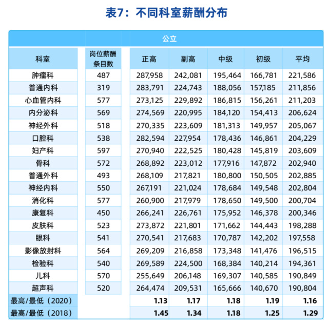 最新医院各科室工资待遇曝光！检验科收入垫底？34%的医生想跳槽(图4)