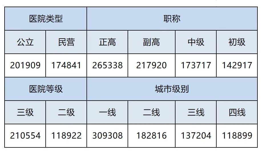 最新医院各科室工资待遇曝光！检验科收入垫底？34%的医生想跳槽(图9)