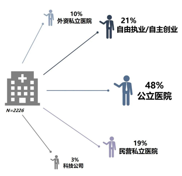 最新医院各科室工资待遇曝光！检验科收入垫底？34%的医生想跳槽(图8)