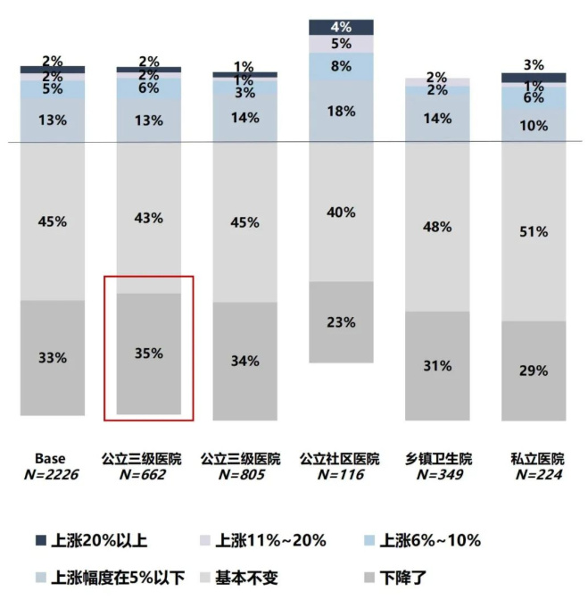 最新医院各科室工资待遇曝光！检验科收入垫底？34%的医生想跳槽(图7)
