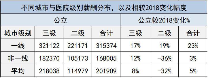 最新医院各科室工资待遇曝光！检验科收入垫底？34%的医生想跳槽(图10)