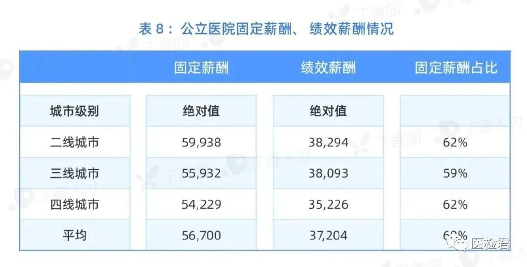 最新医院各科室工资待遇曝光！检验科收入垫底？34%的医生想跳槽(图11)
